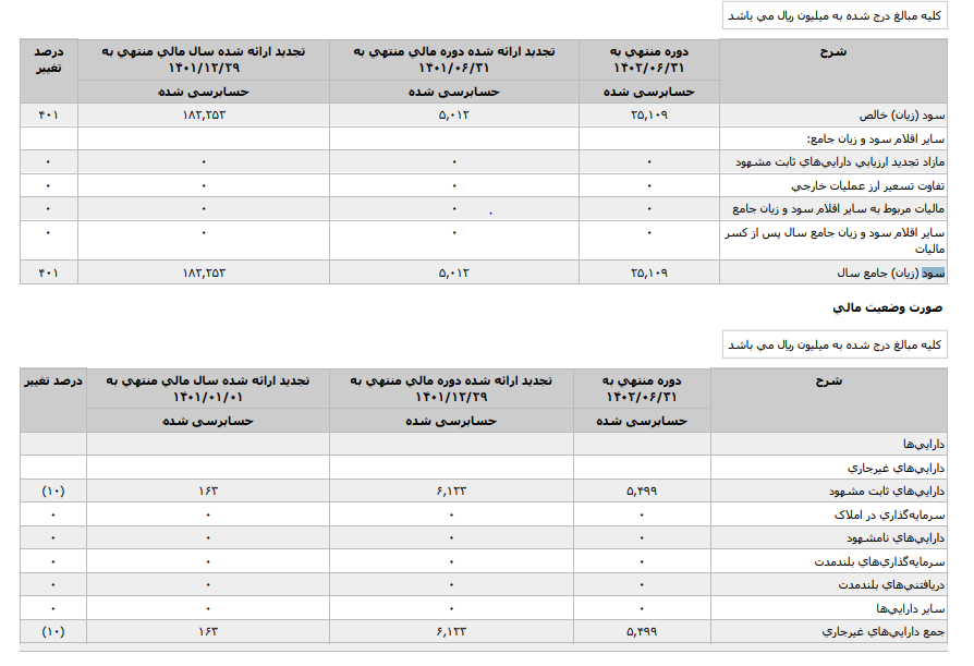 سود هر سهم ۶ ماهه گروه توسعه مالی مهر آیندگان۱ چقدر شد؟