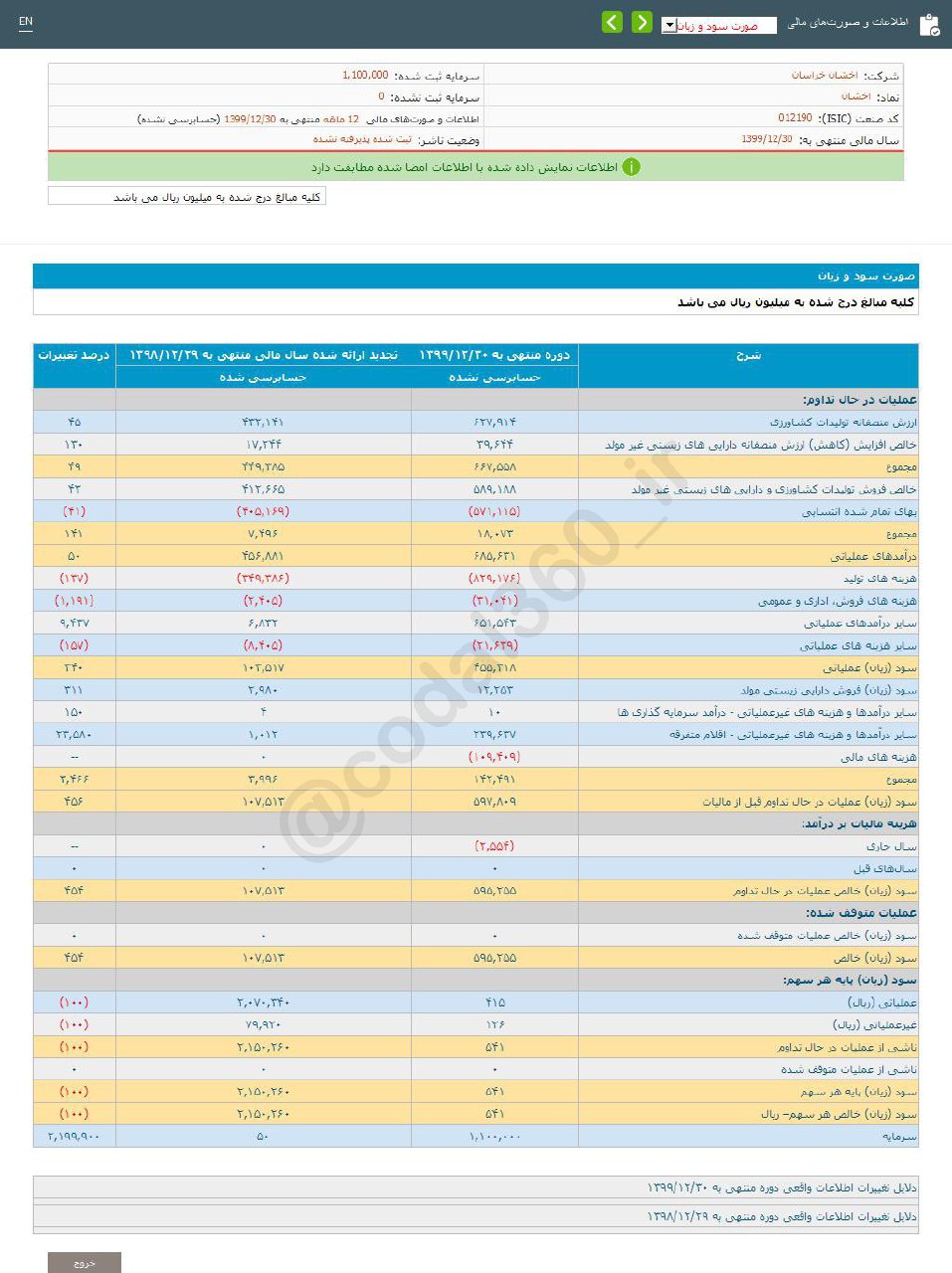 عملکرد یک ساله اخشان درخشان بود