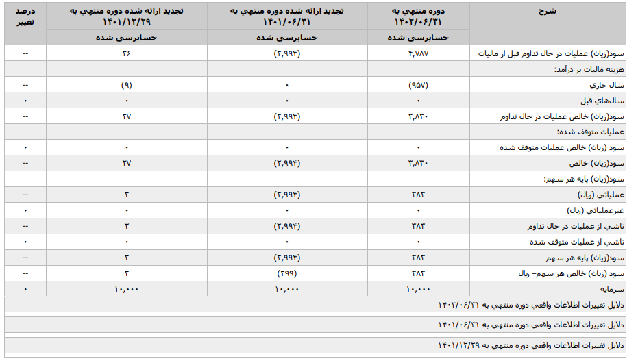 های وب ۵ برای ۶ ماهه اول سال چقدر سود محقق کرد؟