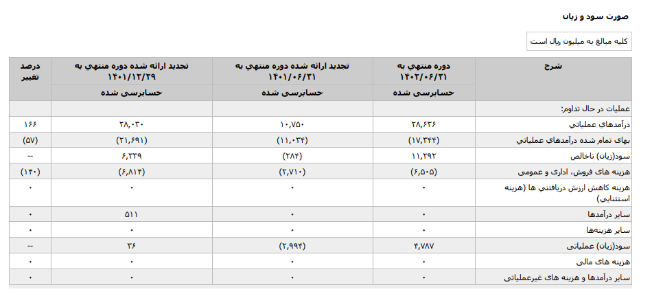 های وب ۵ برای ۶ ماهه اول سال چقدر سود محقق کرد؟