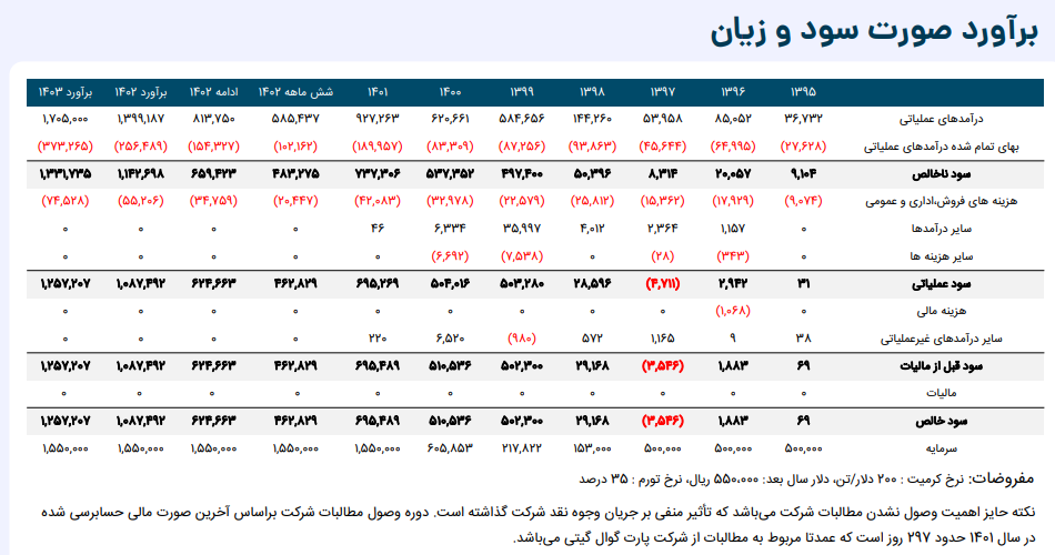 پیش بینی سود آینده کرومیت چقدر شد