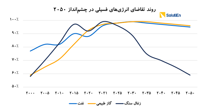 چین  مهم‌ترین بازیگر بازار انرژی