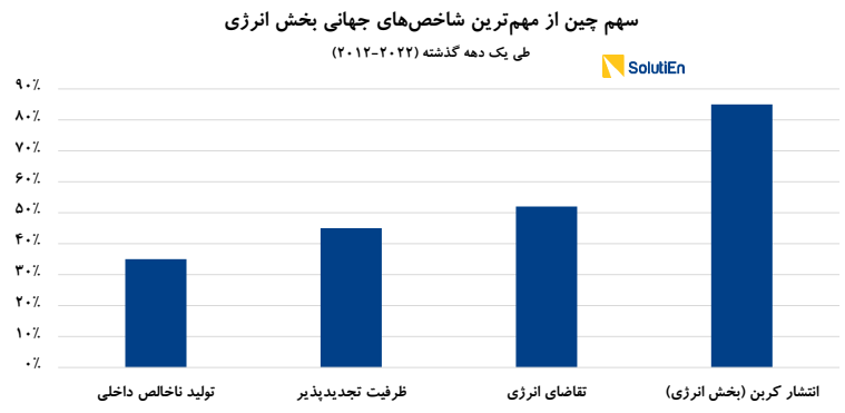 چین مهمترین بازیگر بازار انرژی