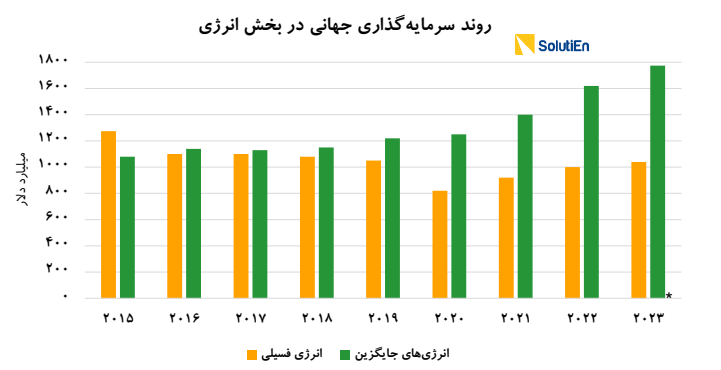 چین مهمترین بازیگر بازار انرژی