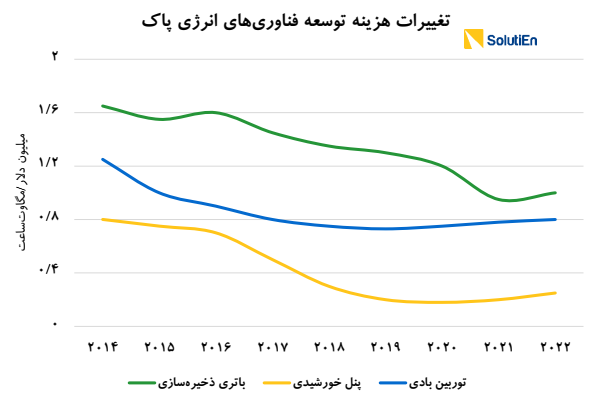 چین مهمترین بازیگر بازار انرژی