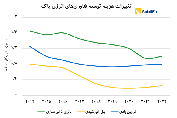 چین  مهم‌ترین بازیگر بازار انرژی