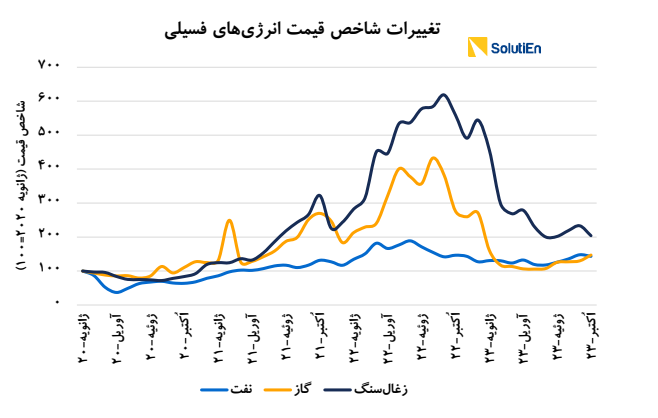 چین مهمترین بازیگر بازار انرژی