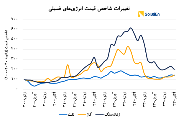 چین  مهم‌ترین بازیگر بازار انرژی