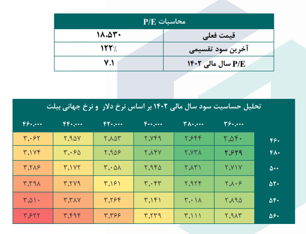 P/E کنور چقدر تغییر کرد؟