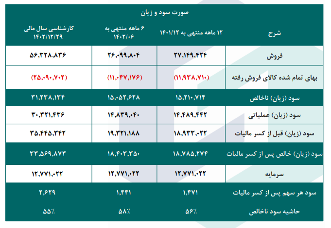 P/E کنور چقدر تغییر کرد؟