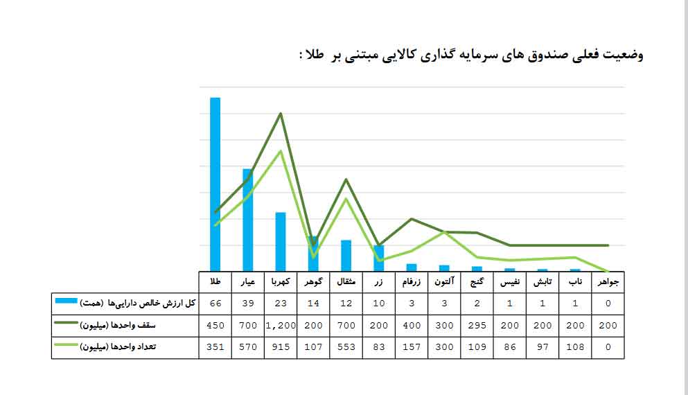 صندوق طلای تابان تمدن با نماد «تابش» فردا به بازار می آید