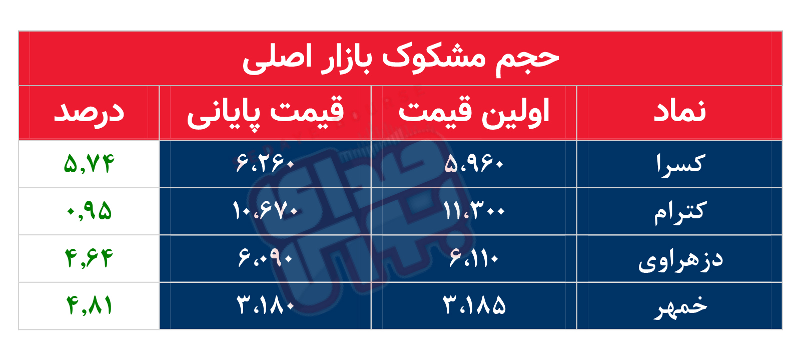 کدام نمادها امروز مشکوک بودند؟ ۱ آذر ۱۴۰۲