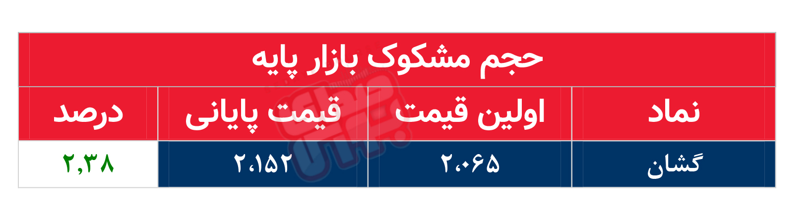 کدام نمادها امروز مشکوک بودند؟ ۱ آذر ۱۴۰۲