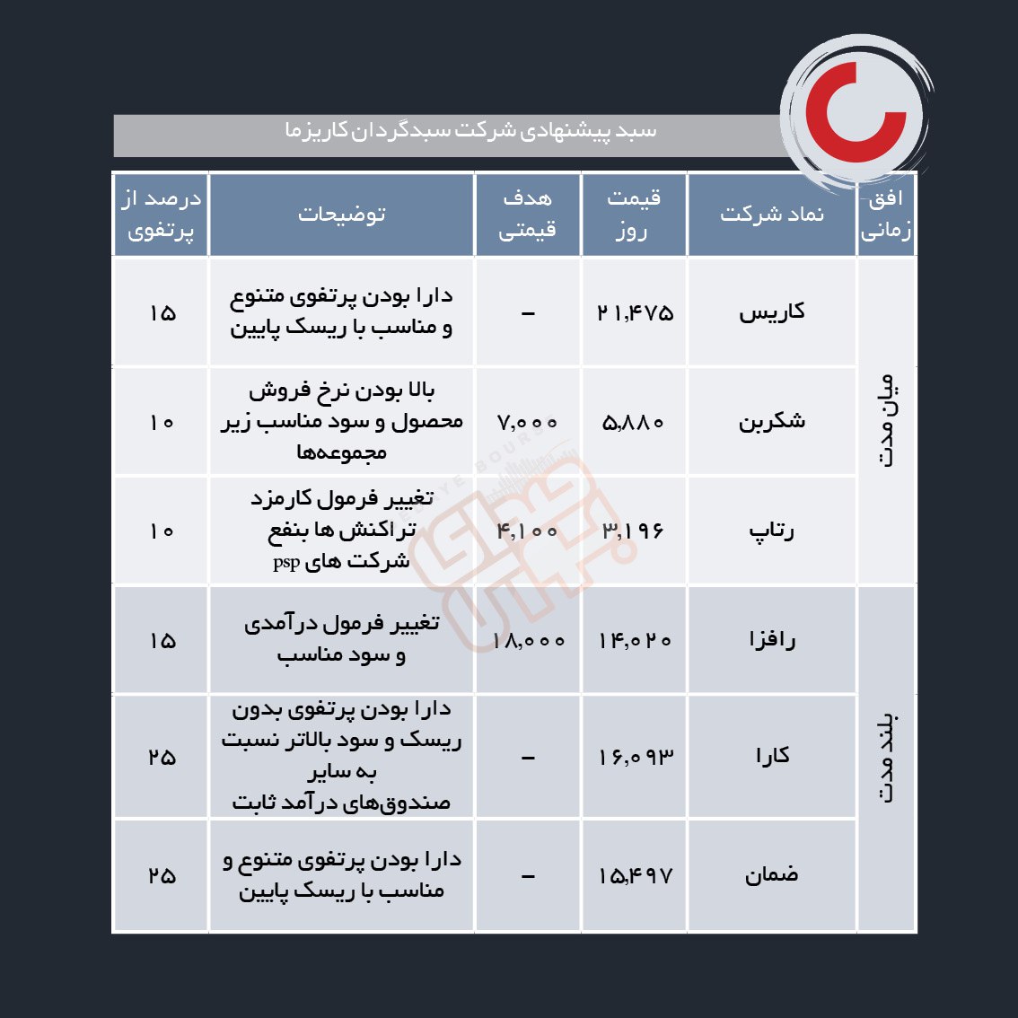 سبدهای پیشنهادی هفته اول آذر ماه