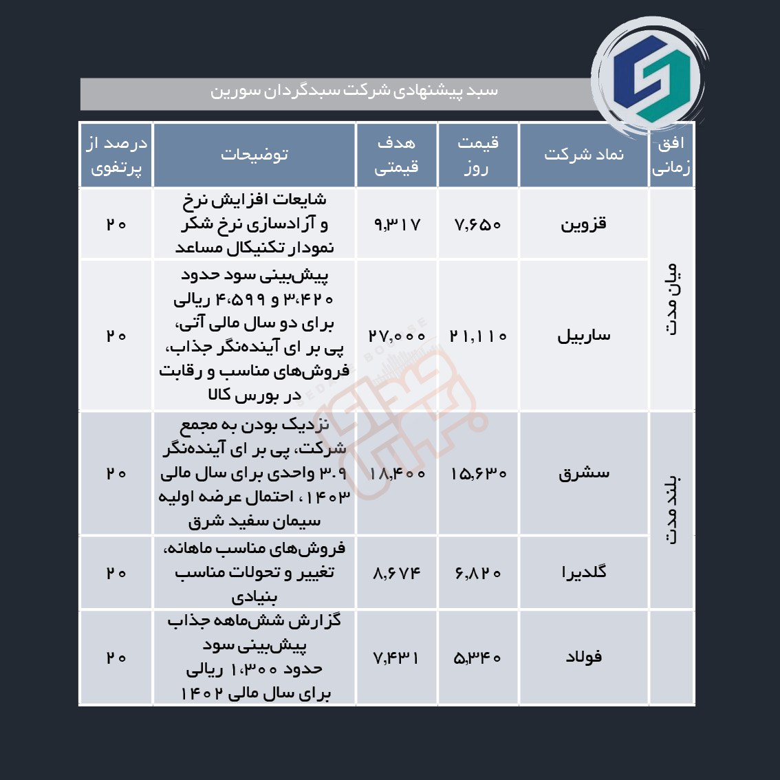 سبدهای پیشنهادی هفته اول آذر ماه