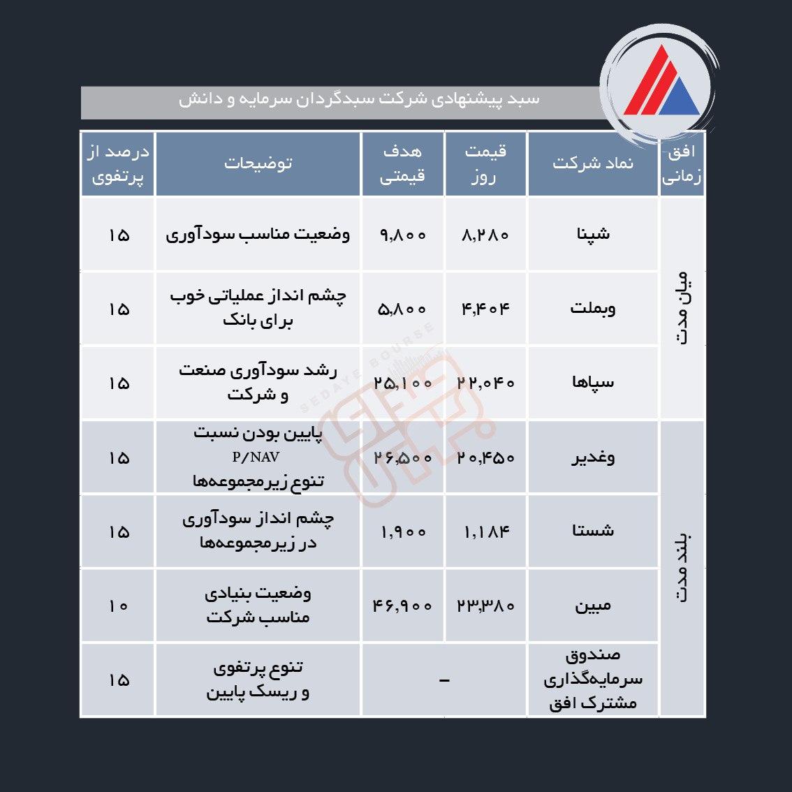 سبدهای پیشنهادی هفته اول آذر ماه