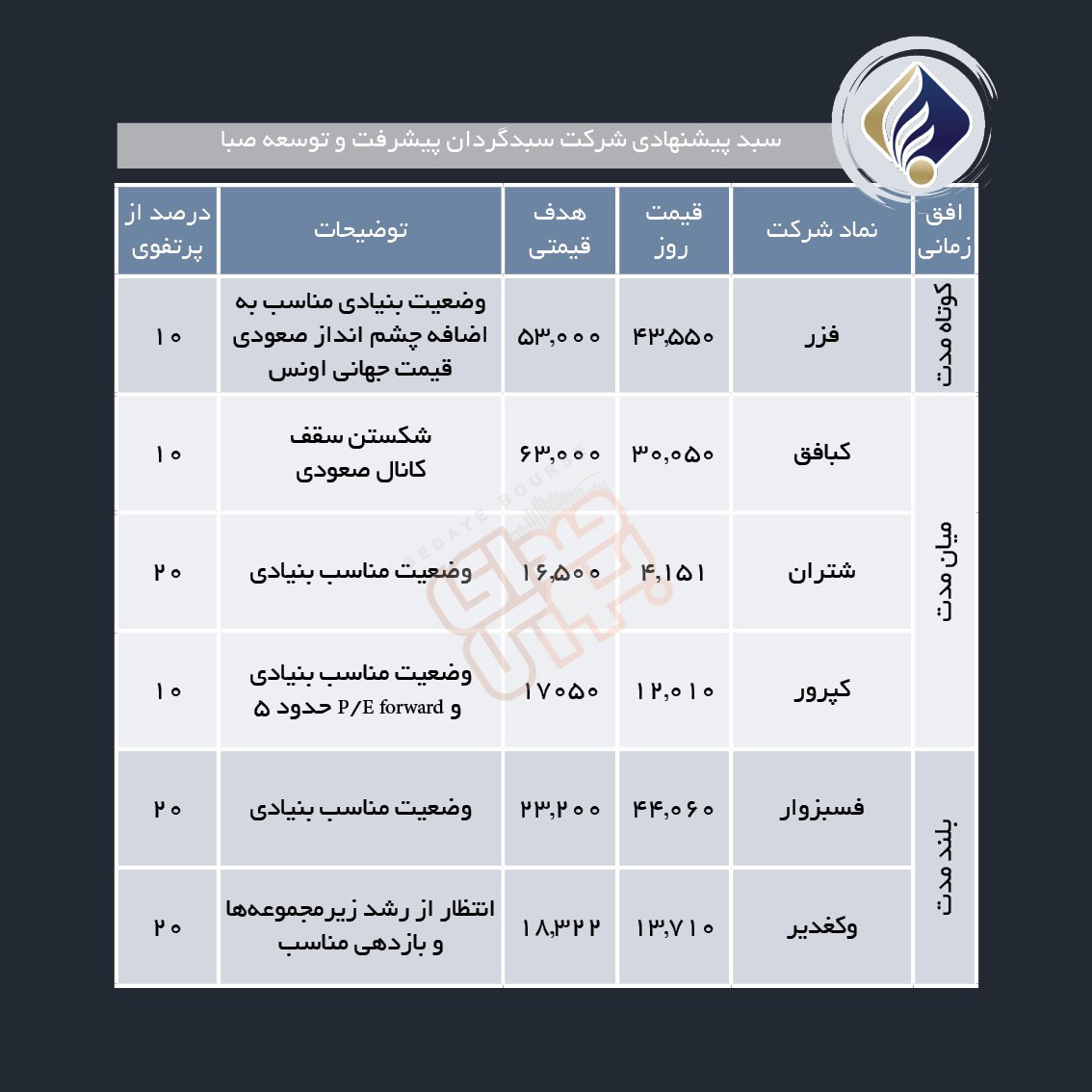 سبدهای پیشنهادی هفته اول آذر ماه