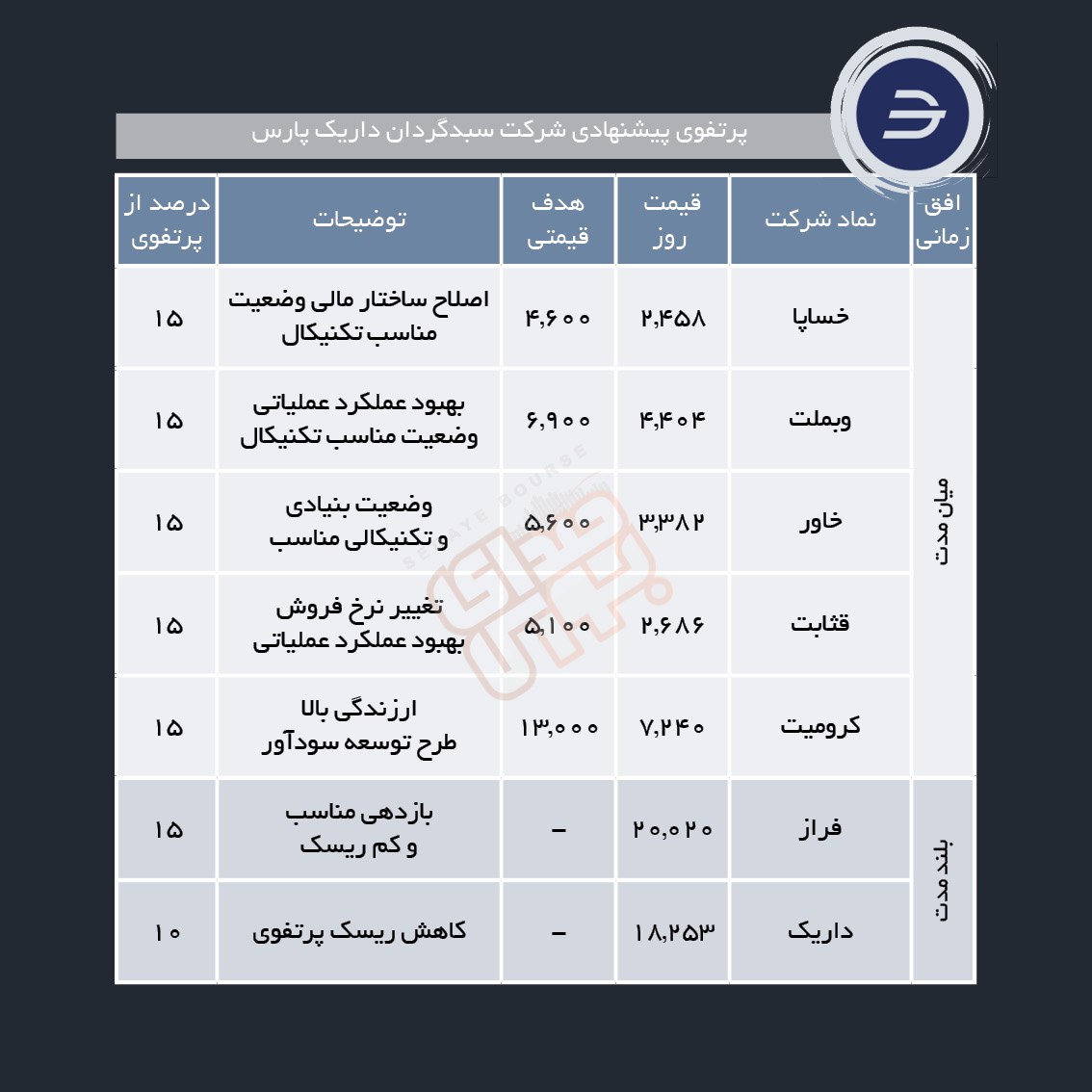 سبدهای پیشنهادی هفته اول آذر ماه