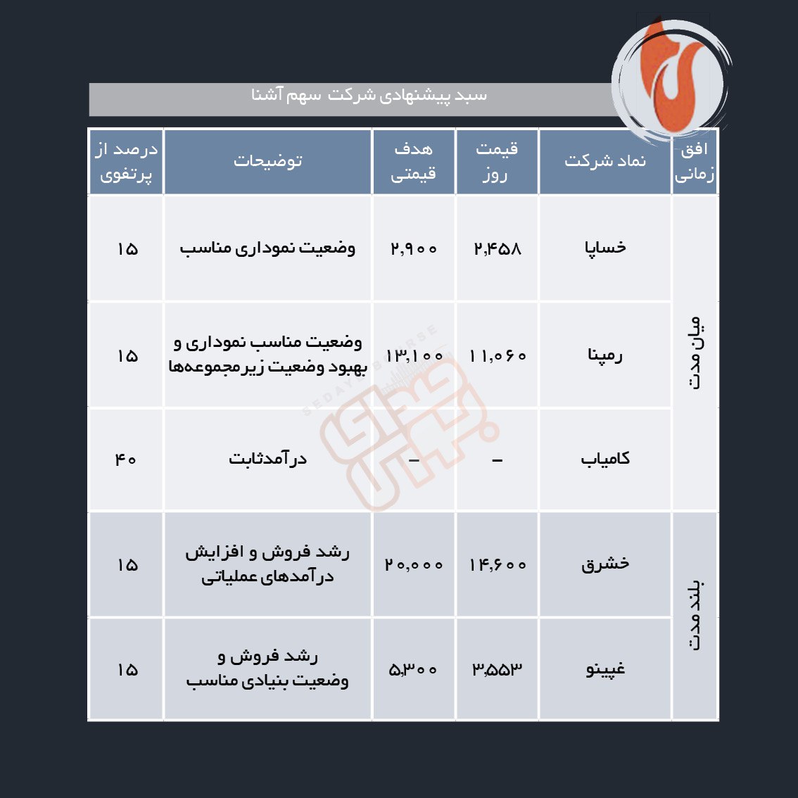 سبدهای پیشنهادی هفته اول آذر ماه