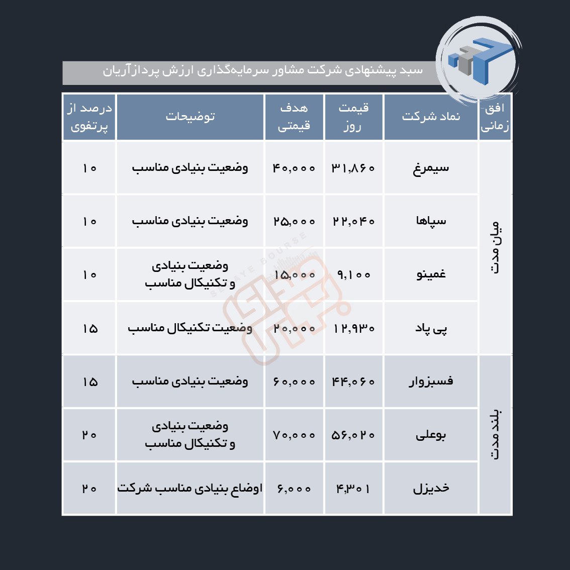 سبدهای پیشنهادی هفته اول آذر ماه