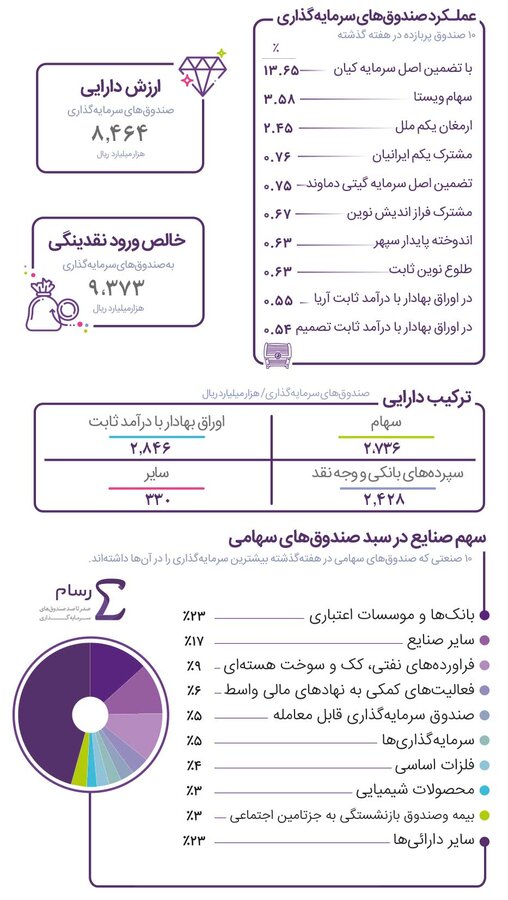 صندوق های پربازده هفته کدامند؟