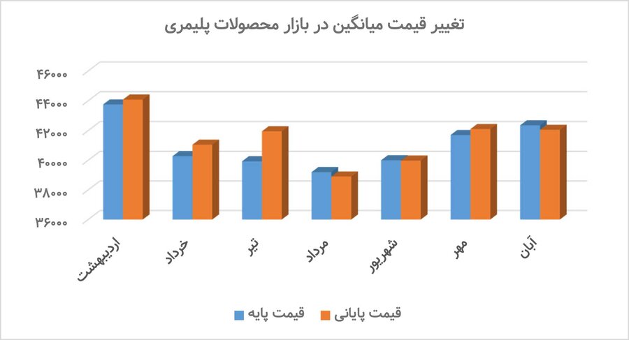 بازار پتروشیمی سربهزیر شد