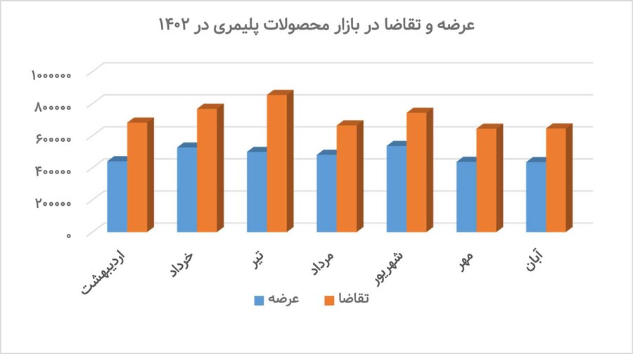 بازار پتروشیمی سربهزیر شد
