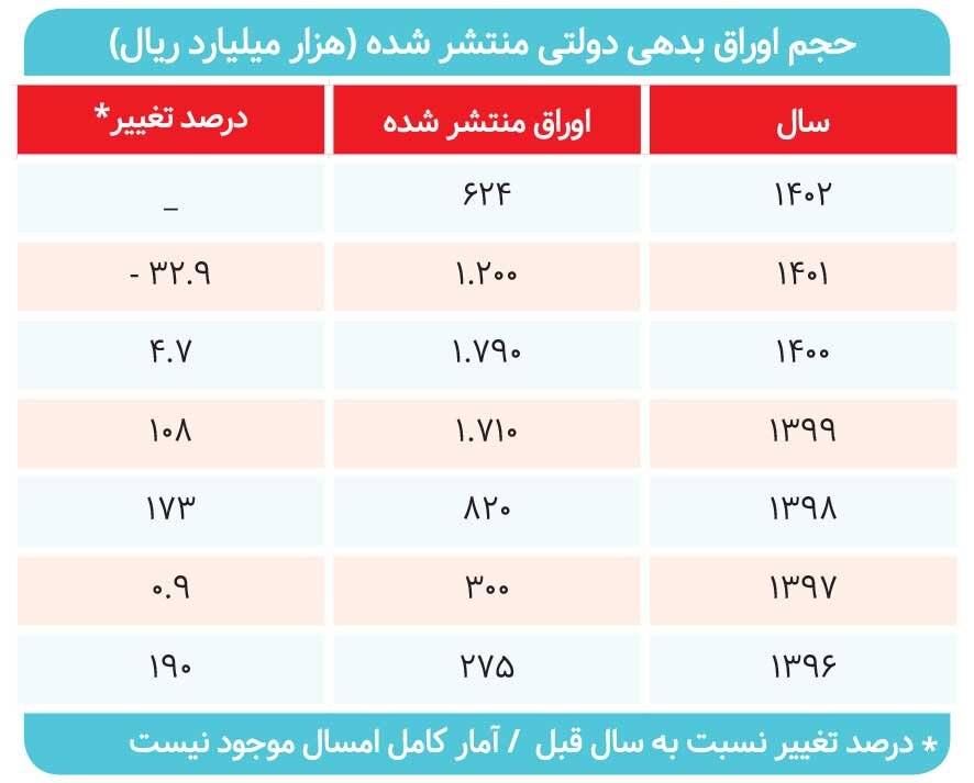 بورس و بازار بدهی رقیب یکدیگرند؟