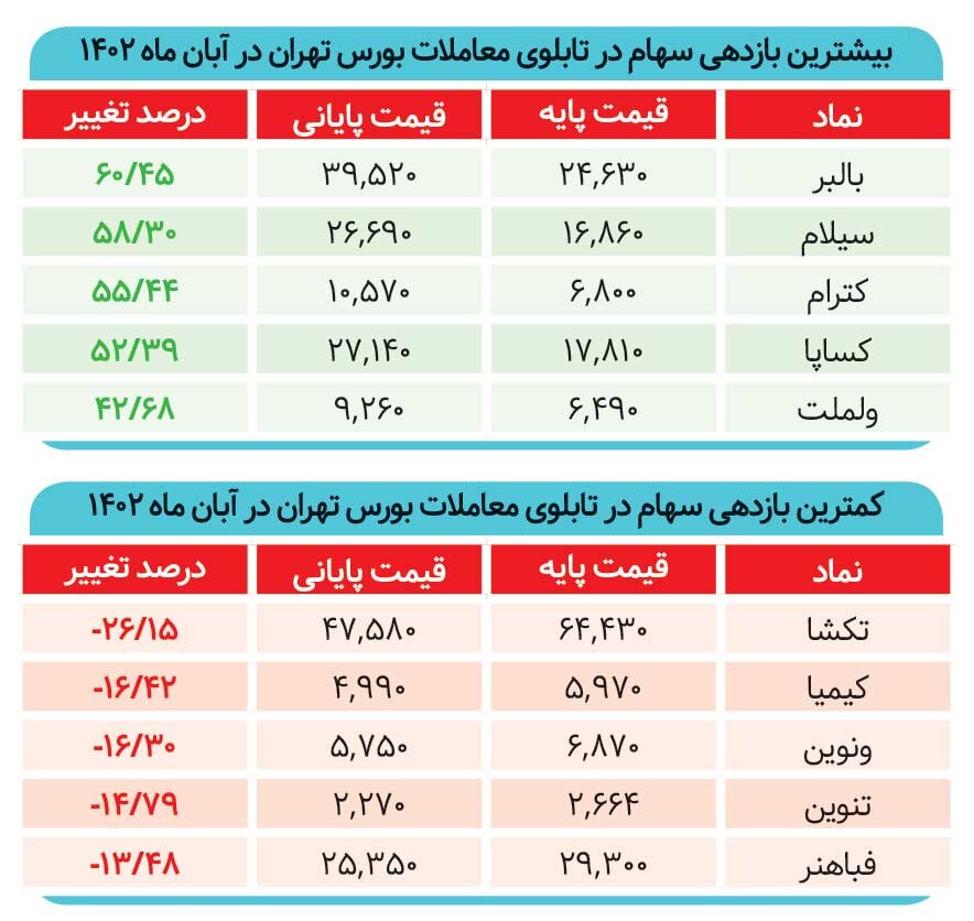 عصر یخبندان در بورس
