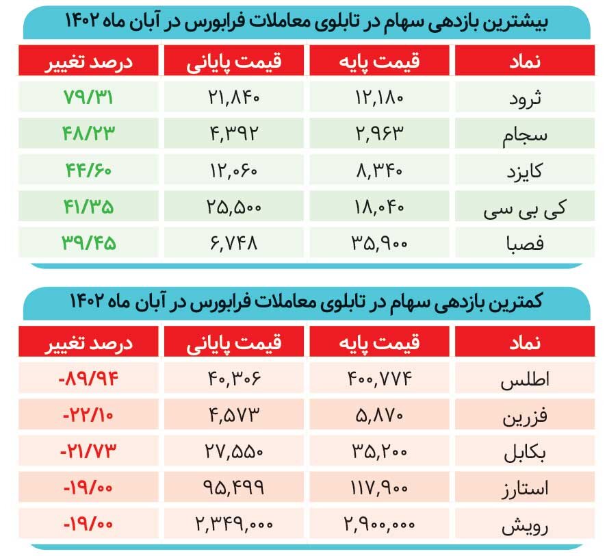 عصر یخبندان در بورس