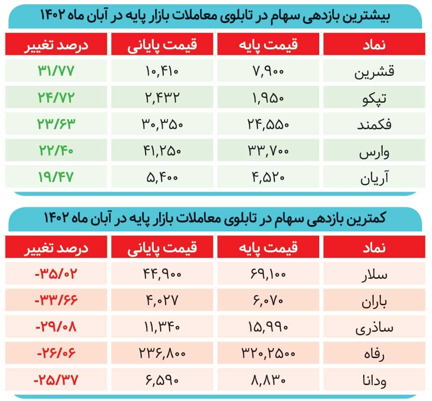 عصر یخبندان در بورس