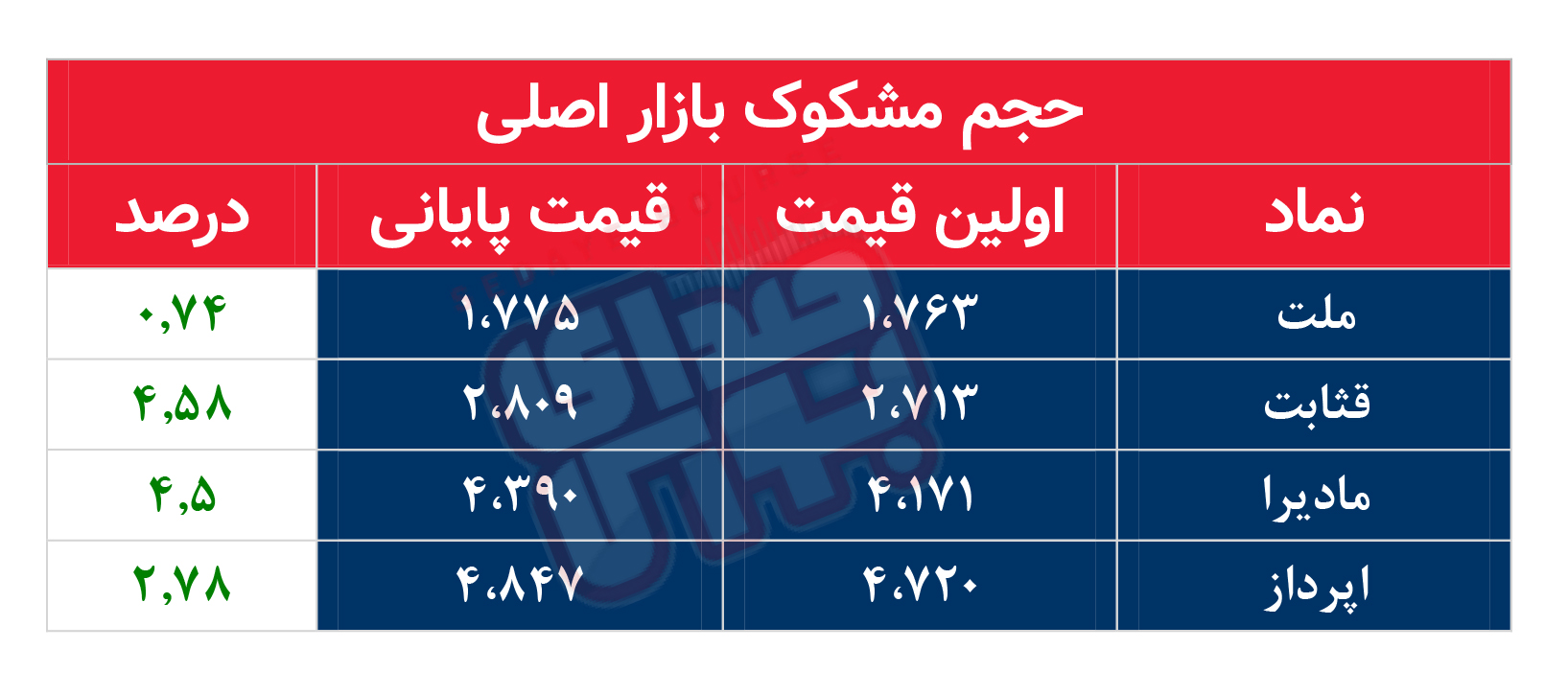 کدام نمادها امروز مشکوک بودند؟ ۴ آذر ۱۴۰۲