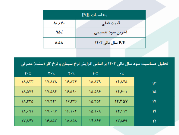 بررسی پیش بینی سود آینده سفانو