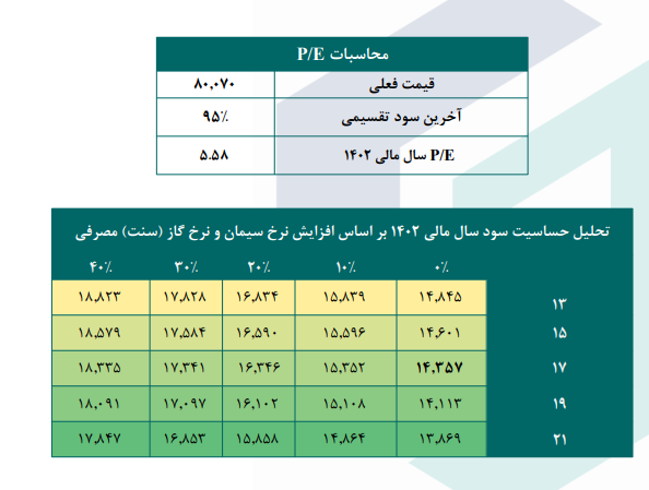 بررسی پیش بینی سود آینده سفانو 