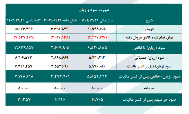 بررسی پیش بینی سود آینده سفانو 