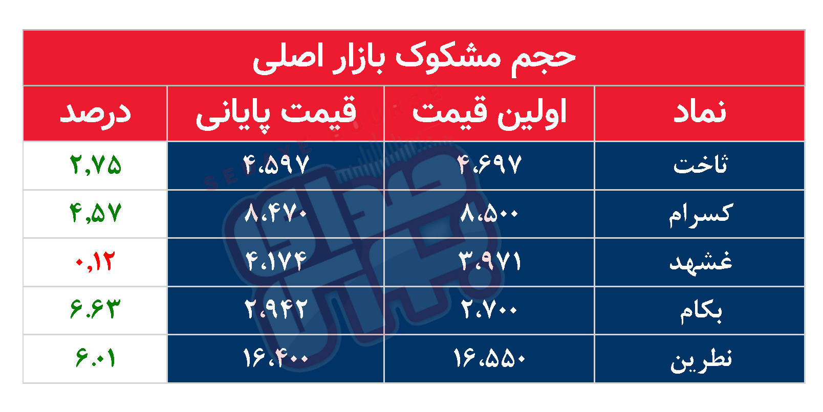 کدام نمادها امروز مشکوک بودند؟ ۵ آذر ۱۴۰۲