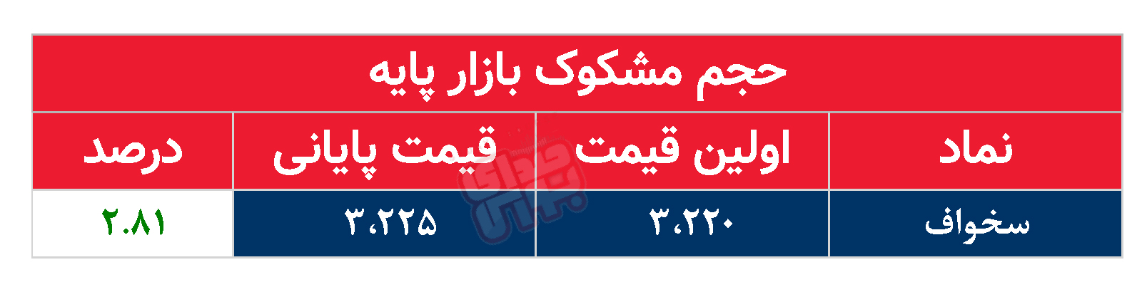 کدام نمادها امروز مشکوک بودند؟ ۵ آذر ۱۴۰۲