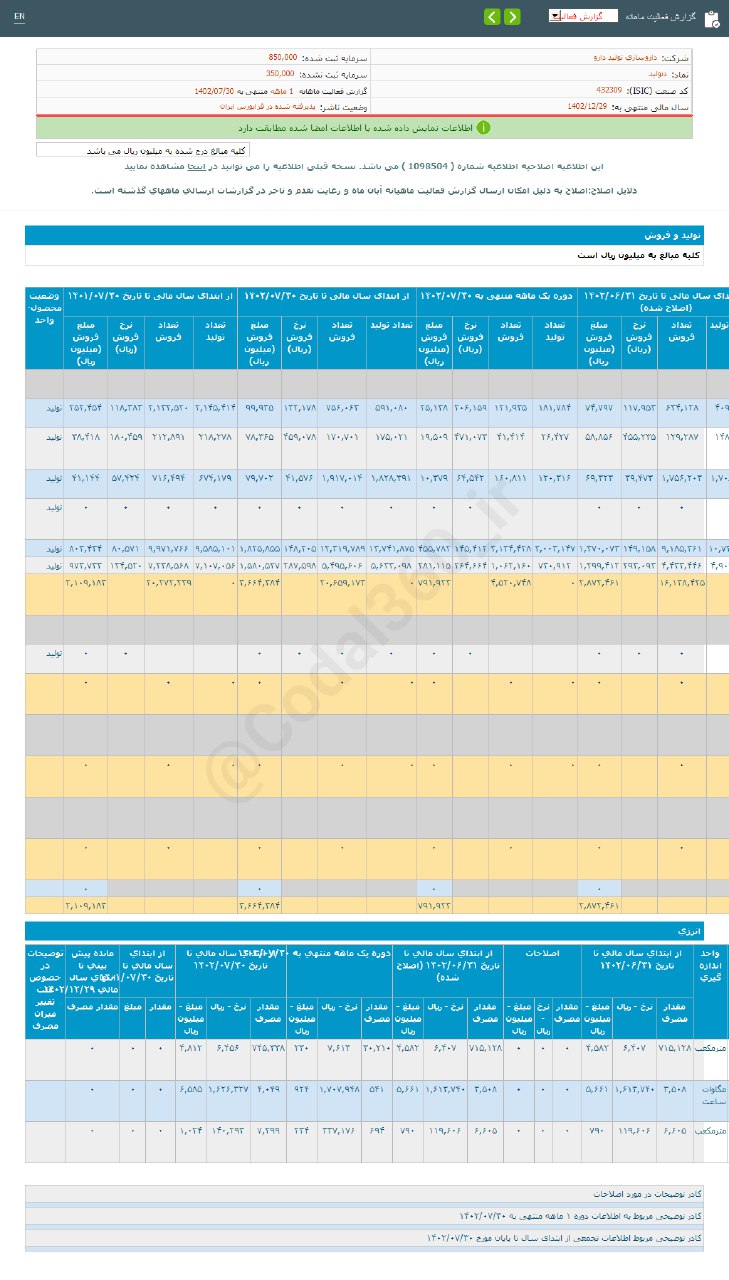 دتولید در مهر ماه بیشتر فروش داشت