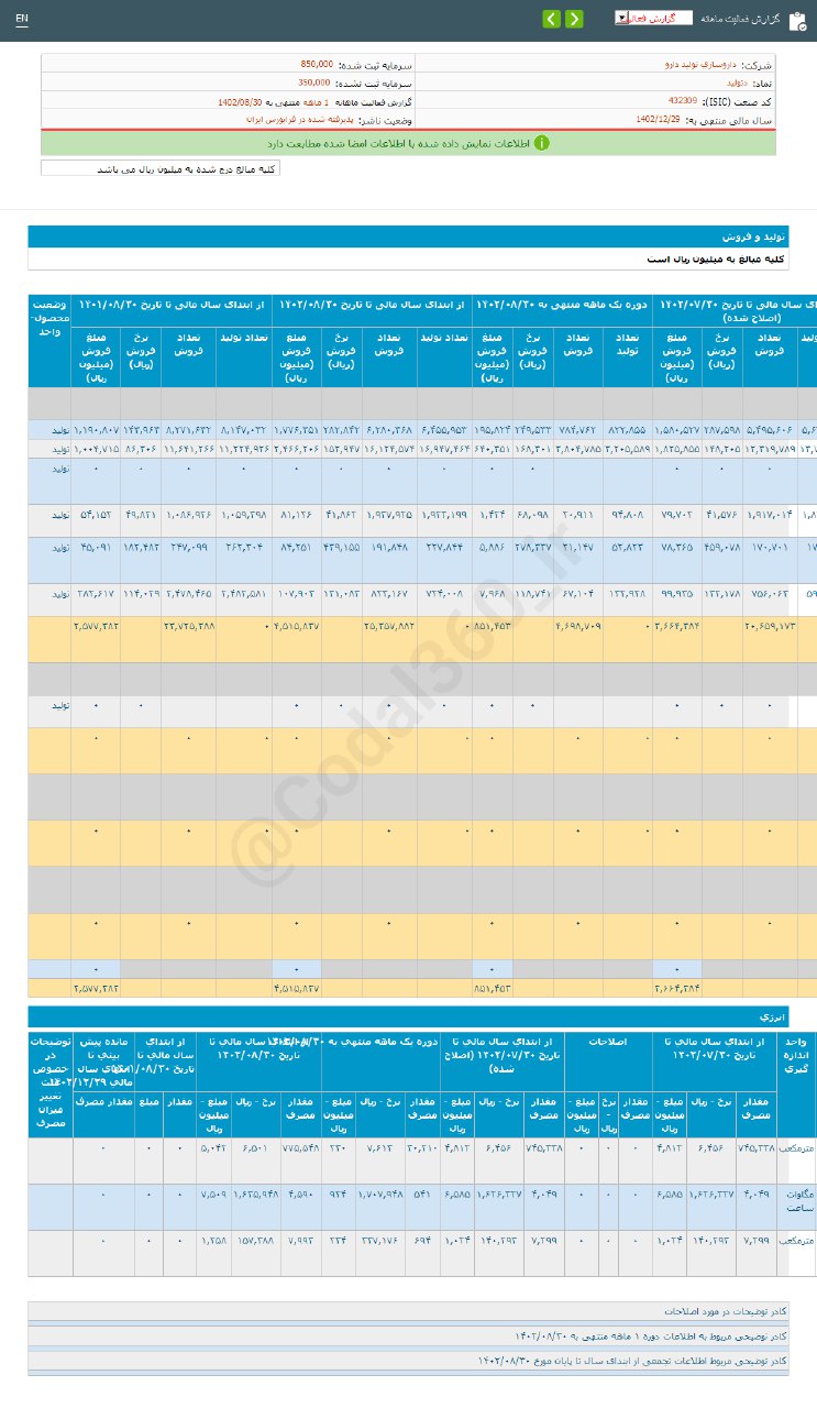 افزایش درآمد این شرکت دارویی در آبان ماه
