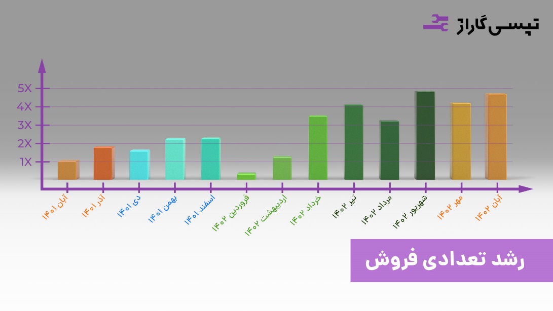 گسترش فعالیت‌های تپسی گاراژ به ۳ استان در سال اول فعالیت