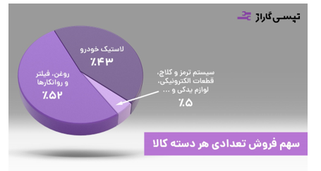 گسترش فعالیت‌های تپسی گاراژ به ۳ استان در سال اول فعالیت