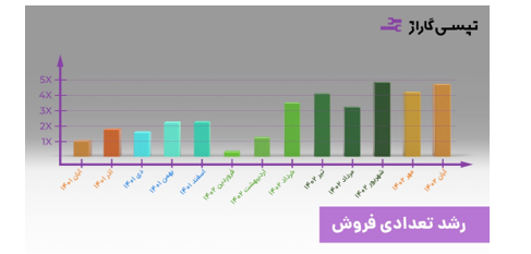 گسترش فعالیت‌های تپسی گاراژ به ۳ استان در سال اول فعالیت