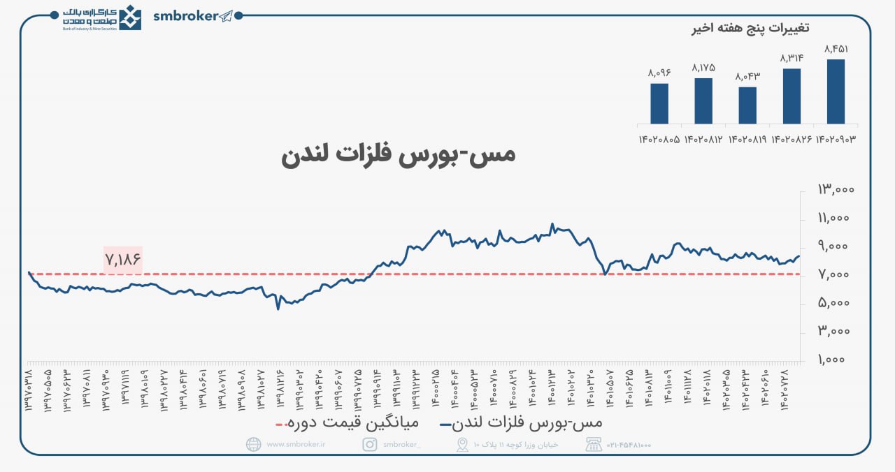 تحلیل جهانی مس