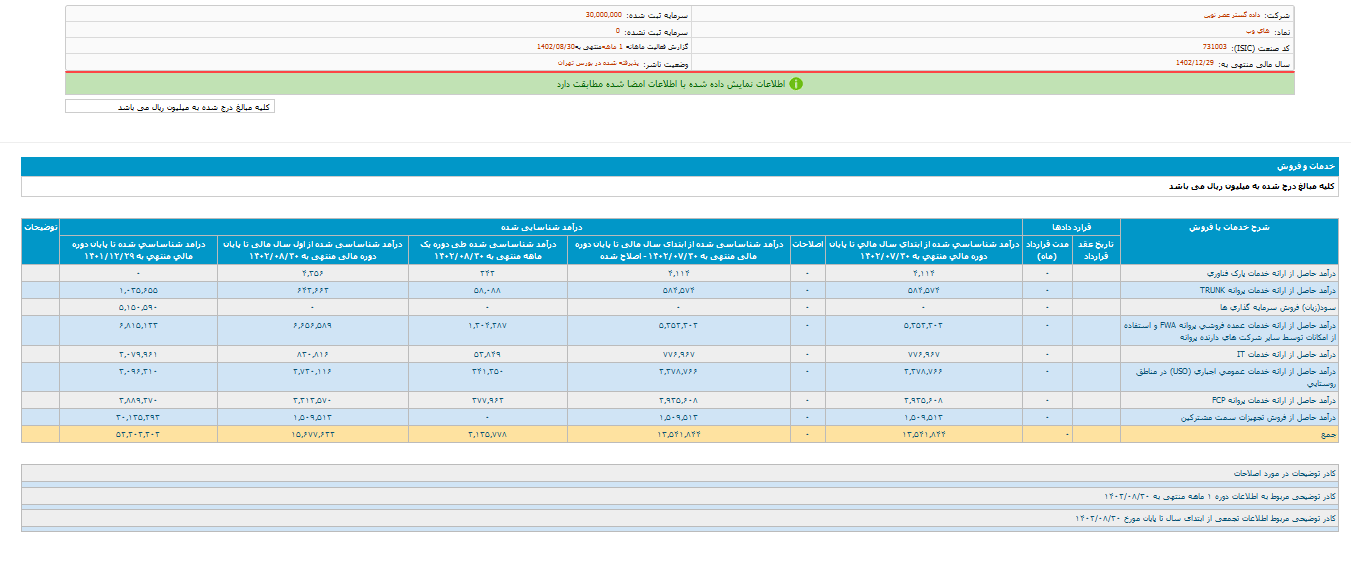 افزایش درآمد های وب در آبان ماه