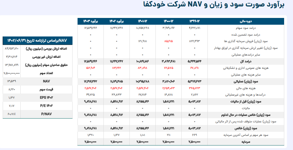  NAV هر سهم خودکفا چقدر شد؟