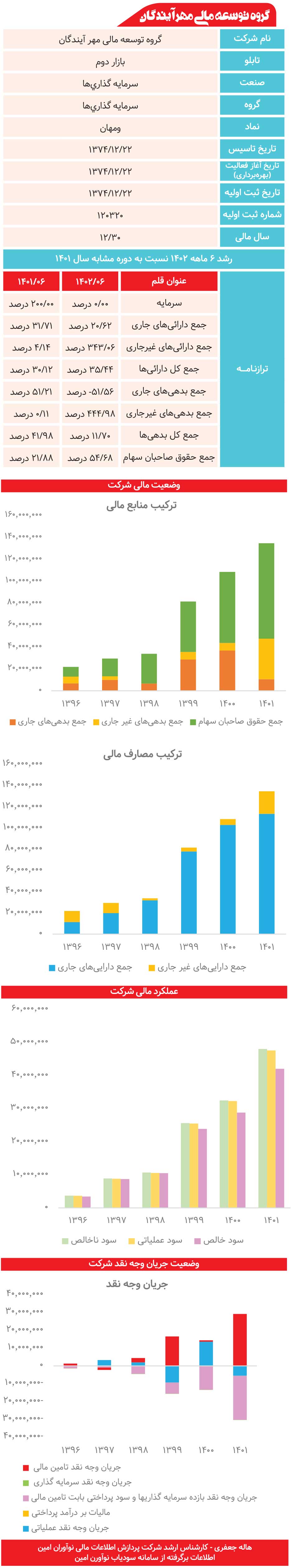 گروه توسعه مالی مهر آیندگان زیر ذره‌بین