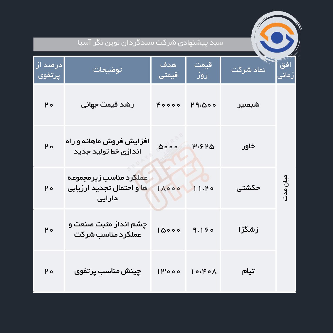 سبدهای پیشنهادی هفته دوم آذر ماه