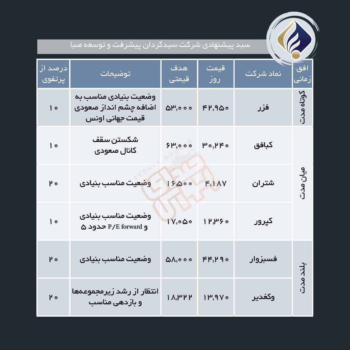 سبدهای پیشنهادی هفته دوم آذر ماه