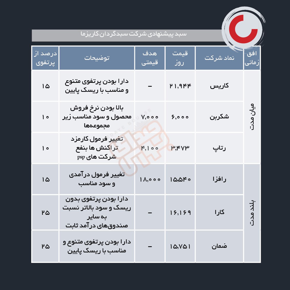 سبدهای پیشنهادی هفته دوم آذر ماه