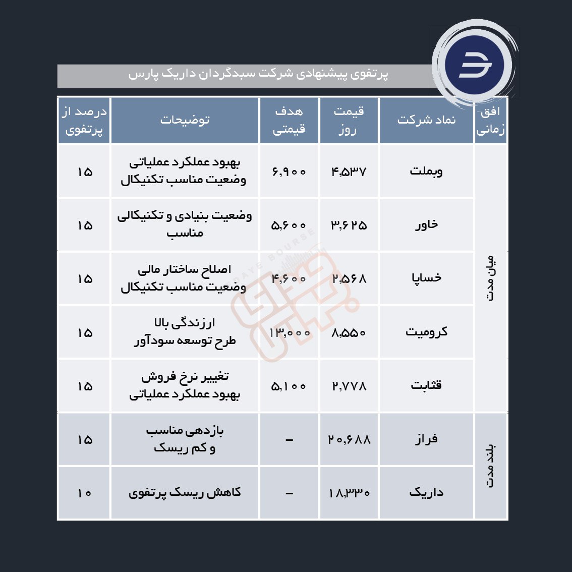 سبدهای پیشنهادی هفته دوم آذر ماه